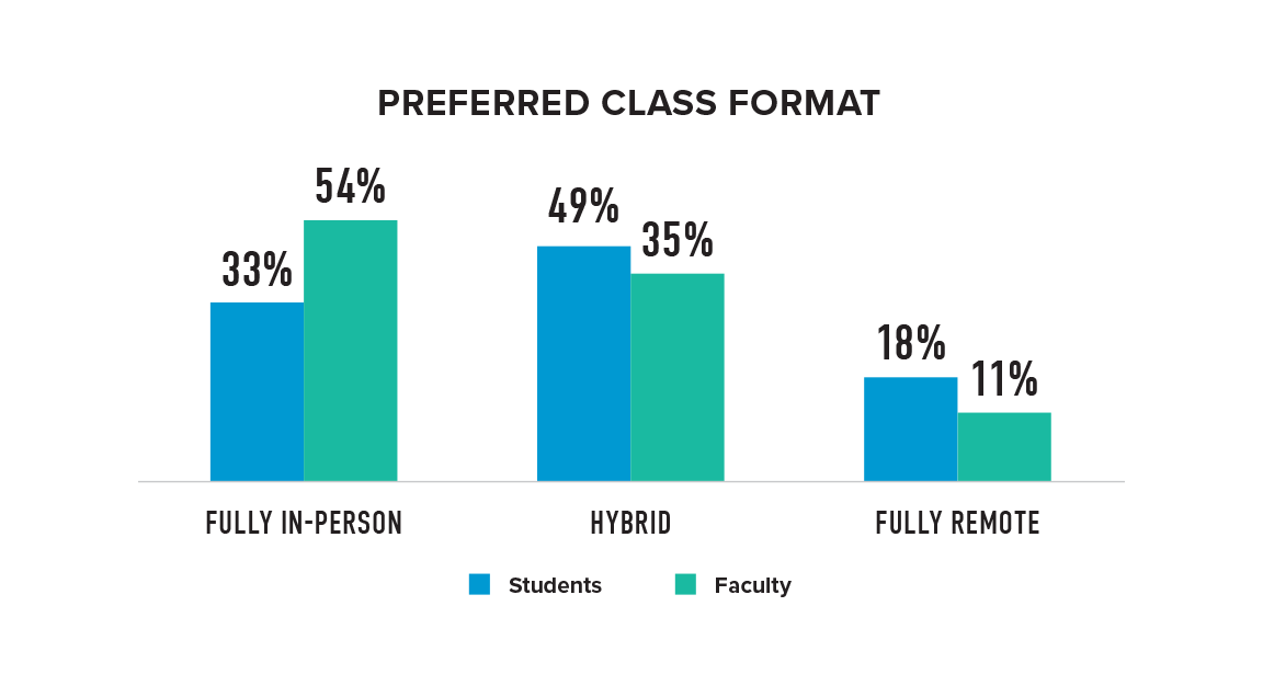 A Barch Graph showing preferred Class Format